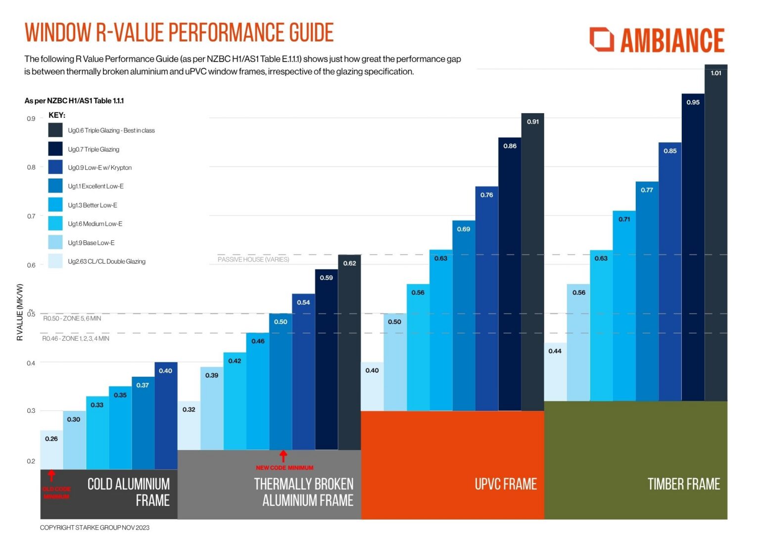 Window R Value What is a good R-value for windows in New Zealand? | AMBIANCE uPVC